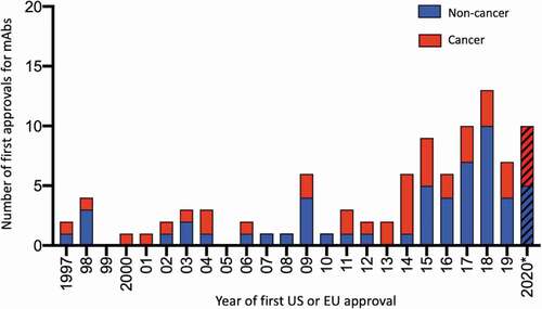 Figure 1. Number of antibody therapeutics first approved in the United States or European Union each year during 1997–2020*