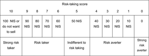Figure 1 Risk-taking table according to the described and tested game.