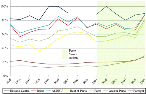 Figure 5 Share of rehabilitation permits over the total number of permits per unit of analysis (in 2003, there were no building permits of any type issued in the Historic Centre).