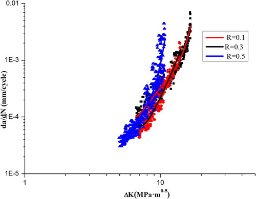 Figure 10. da/dN v/s ΔK for HAZ.