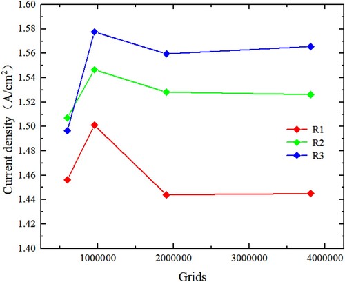 Figure 4. Numerical experiments on grid number independence.