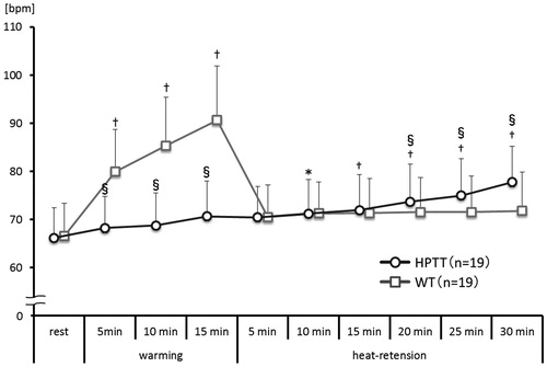 Figure 4. Heart rate trends. This figure shows the average trend of heart rates taken every 5 mins during both thermal therapies. vs. rest *p<.05; †p<.01; vs. WT §p<.01.