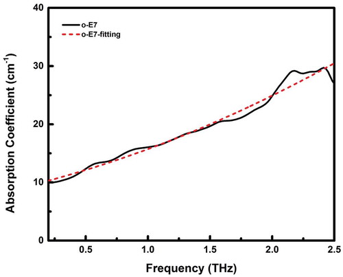 Figure 9. (colour online) Calculated absorption spectrum of E7 ordinary state. The dotted line indicates a Gaussian fit.