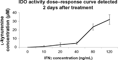 Figure S1 IDO dose–response curve.Note: Results are presented as means + standard deviation of one experiment.