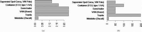 Figure 10. Sample cargo turn-up probability (a) and the maximal number of cargo per turn-up (b).