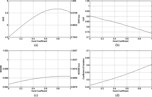 Figure 5. Sensitivity of SB-PPB against the Hurst Coefficient: (a) SNR; (b) VoR; (c) MSSIM; (d) Coefficient of Variation.