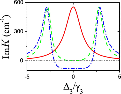 Figure 9. The imaginary part of the linear dispersion relation, i.e. ImK, as a function of for . Solid (red), dashed (green), and dashed-dotted (blue) lines correspond to , ( Hz, 0), and ( Hz, ), respectively. For illustration, the value of dashed-dotted (green) line has been amplified 7.8 times. Source: Adapted from Ref. [Citation33].