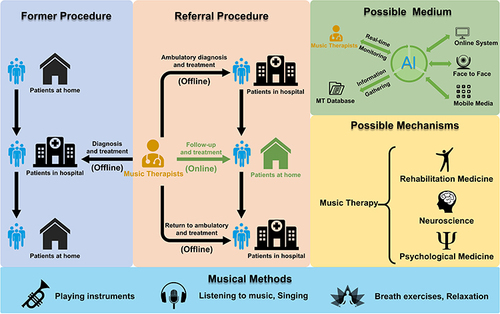Figure 1 Clinical referral procedures and future research directions of MT.
