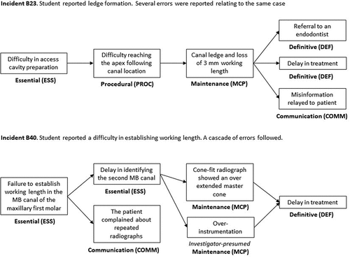 Figure 1. Examples of the cascade of errors identified in student-reported incident descriptions.