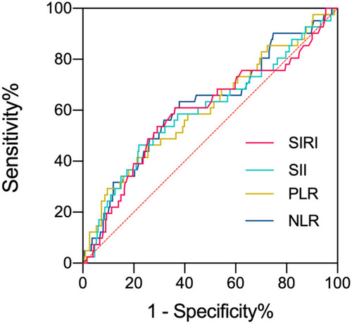 Figure 1 ROC curves showing optimal cut-off values for NLR, PLR, SII, and SIRI.