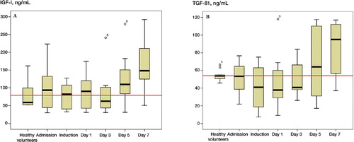 Figure 2. The kinetics of IGF-I and TGF-β1. The red line represents the mean levels obtained from the 10 normal volunteers.