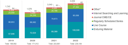 Figure 1. Activities offered in the ACCME system by Education Format (2019–2022).