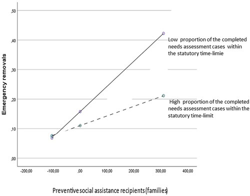 Figure 2. Effect of preventive social assistance on emergency child removals as a function of the needs assessment (mean, ± SD).