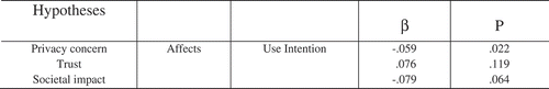 FIGURE 16. Personal Norms Affect Use Intention.