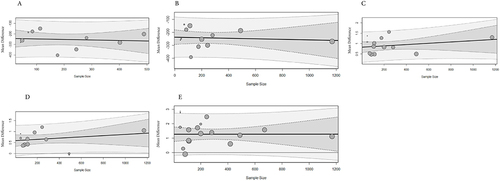 Figure 15 Bubble plots of meta-regression for the effect of sample sizes on ARTavg, ARTmax, PPIavg, PPImin and PPImax (A-E respectively).