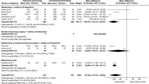 Figure 3 Forest plot of meta-analysis results for intraoperative blood loss (mL).