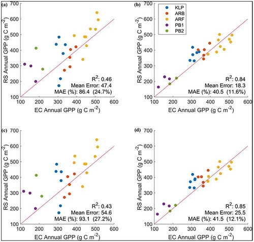 Figure 6. Predicted vs measured annual GPP for a random forest regression model developed for all five sites using 7‑day average daily GPP from eddy covariance (EC) measurements and either 30 m Harmonized Landsat Sentinel data (a, c) or 500 m MODIS 8‑day composite data (b, d). EC Annual GPP is the annual GPP calculated for the flux tower sites using gap-filled GPP using the light use efficiency (a, b) and the neural network method (c, d). Mean absolute error (MAE) is given as a value (g C m−2 year−1) as well as a percent of the mean annual GPP. Years with months between April‑Nov with less than 25% observations were not included in the analysis. The red line is a one-to-one line.