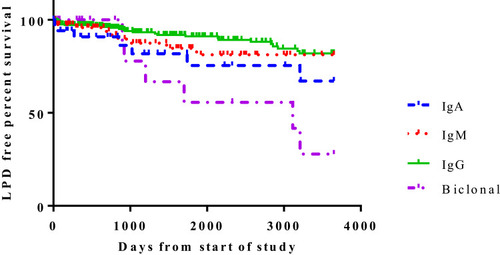 Figure 7 LPD-free survival curve according to subtype of MGUS.