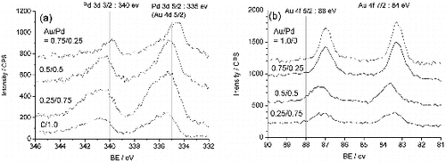 Figure 5. (a) Pd 3d and (b) Au 4f XPS spectra of Au-core/Pd-shell bimetallic NPs immobilised on TiO2.
