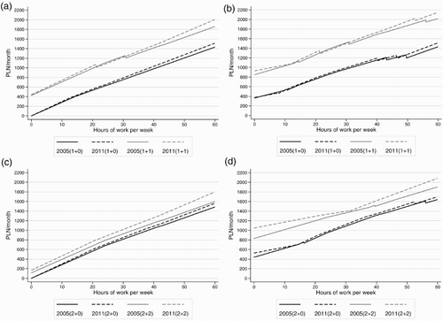 Figure 2. Family budget constraints at the minimum wage. (a) Singles, not eligible for HB and SA, (b) singles, eligible for HB and SA, (c) one-earner couples, not eligible for HB and SA, and (d) one-earner couples, eligible for HB and SA. Source: Authors' calculations using the SIMPL microsimulation model. Notes: Lone parents assumed to receive median private maintenance payments (of 370 PLN/month); family types defined as: (1+0) – single adult without children; (1+1) – lone parent with one child; (2+0) – couple without children; (2+2) – couple with two children.