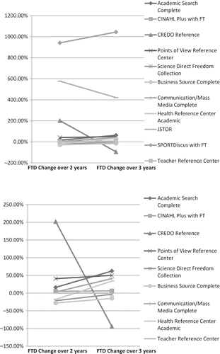 FIGURE 2 Visual depiction of two and three year trends in FTDs for baseline resources.