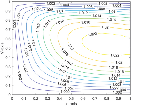 Figure 10. Surface plot of temperature due to condition C1 at w = 0.4 and Ti=Tp=Ts=1.0 (longitudinal roughness).