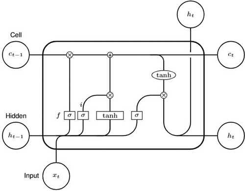 Figure 5. Illustration of an LSTM architecture.