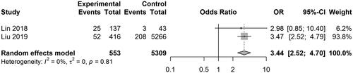 Figure 4. Forest plot of the analysis of low birth weight.