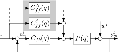 Figure 2. The update CffΔ(q,θΔ) is determined based on the known r(t), and measured ejm(t) and yjm(t) in task j.