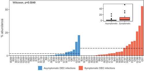 Figure 2. DEC isolate metagenome abundances. Dashed lines indicate mean abundance for case versus control sample groups. Data are also shown as an inset box plot.