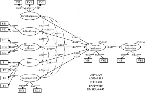 Figure 3. Results of the final research model.