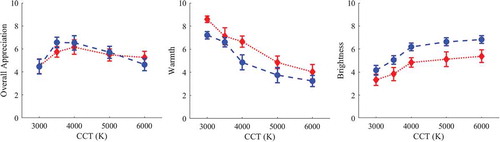 Fig. 8. Average observer results for experiment A (red dotted lines) and experiment B (blue dashed lines) as a function of the CCT for the painting “Pink Fog” (R): (a) overall appreciation, (b) warmth, and (c) brightness.