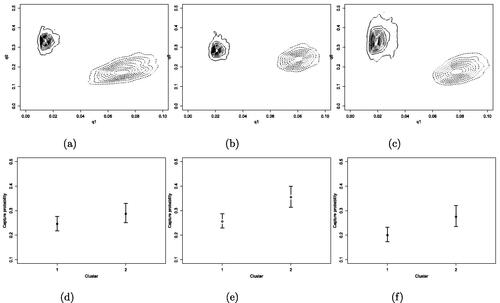 Fig. 5 Contour plots of cluster-specific q0 and q1 for the 2017, (a), 2018, (b) and 2019, (c), season for cluster 1, solid lines, and cluster 2, dashed lines. Summaries of posterior samples of cluster-specific capture probabilities for the 2017, (d), 2018, (e) and 2019, (f), season.