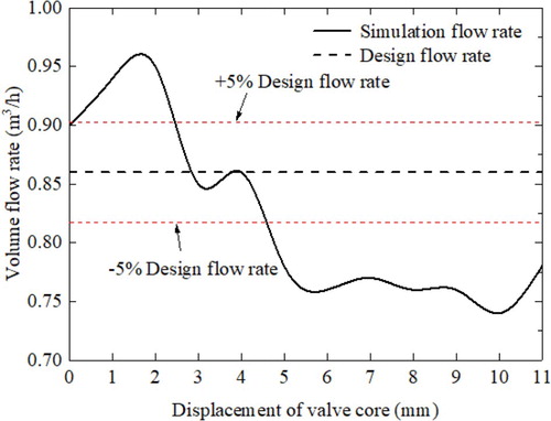Figure 8. Flow rate under different openings.
