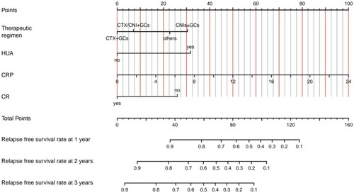 Figure 2. Nomogram for the prediction for IMN reccurence. HUA: Hyperuricemia; CRP: C-reactive protein; CR: complete remisssion.