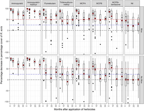 Figure 4. Box-plots of the effects on the ground cover of R. acris of the herbicides averaged over the two growth promoter treatments, two paddocks and 9, 9, 6 and 3 farms for 2, 7, 19 and 31 months after application, respectively (2592 observations). The effects are given as percentage reductions in percentage ground cover (mean [diamond within box], median [line within box], 50th percentile [box], 75th percentile [vertical line beyond box] and outliers ([circles beyond vertical lines]) relative to the No-Mow controls (Data in Table S1). A total of 37 outliers out of 2592 observations have been excluded from the graphs. Horizontal dashed lines are drawn to aid interpretation.