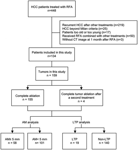 Figure 1. Flow diagram of the study.