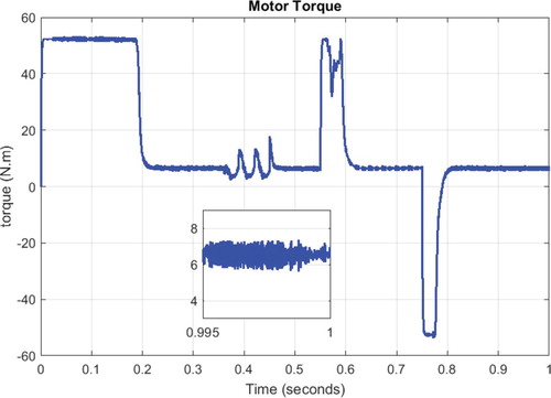 Figure 13. Motor torque in the open phase fault in view of minimum copper loss scheme.