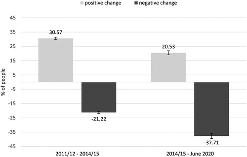 Figure 3. Percentage of people experiencing positive and negative changes in the overall social cohesion score in two time periods: between Wave 3 and Wave 6 (2011/12–2014/15); and between Wave 6 and Covid-19 Wave (2014/15-June 2020). Weighted results with 95% CI. (Data: Understanding Society, University of Essex, Institute for Social and Economic Research Citation2020).