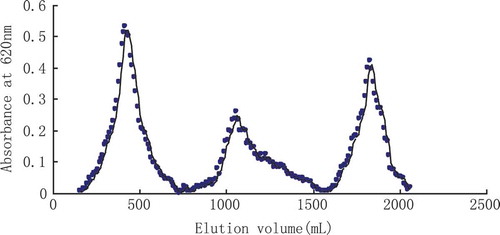 FIGURE 1 Chromatography diagram of DEAE-52 column of the MEP-1.