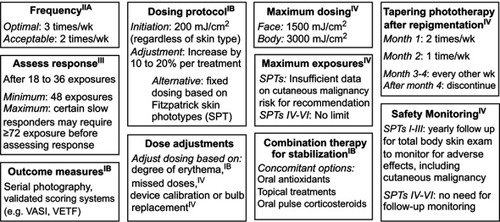 Figure 1 Key phototherapy recommendations from the Vitiligo Working Group.Notes: Superscripts indicate the level of evidence for each set of recommendations. IIA, evidence from at least one controlled study without randomization; III: evidence from nonexperimental descriptive studies, such as comparative studies, correlation studies, and case–control studies; IV: evidence from expert committee reports or opinions or clinical experience of respected authorities, or both. IB indicates evidence from at least one randomized controlled trial.