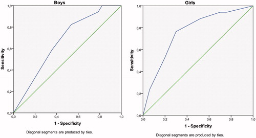 Figure 2. Receiver operating characteristic (ROC) analysis for the ASRS-AP-S with dichotomized answers (0–6 points) among boys and girls of the clinical adolescent sample (N = 112; boys n = 45).