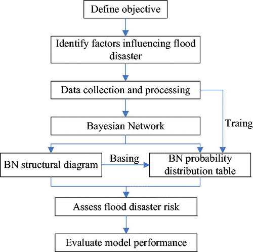 Figure 3. The general framework of assessing flood disaster risk based on BN model.