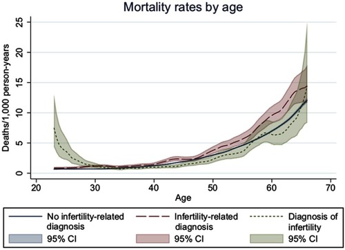 Figure 2 Mortality rates per 1,000 person-years according to infertility status.