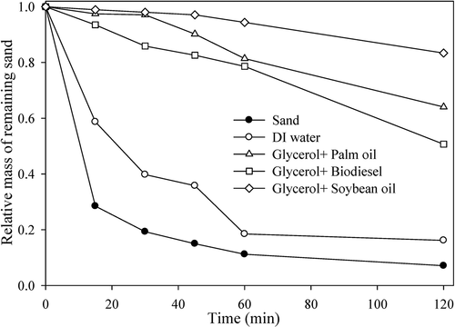 Figure 6. Relative remaining sand mass in the wind tunnel test, with the 100 times-diluted mixtures of glycerol plus palm oil, glycerol plus biodiesel, and glycerol plus soybean oil