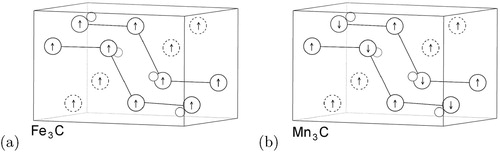 Figure 11. The orthorhombic unit cell with eight metal atoms in the 8d positions (circles), four in the 4c locations and four carbon atoms (small circles). The magnetic structures are from calculations representative of 0 K. (a) Ferromagnetic cementite of composition Fe3C, where all the metal atoms are iron. (b) Mn3C, where all the metal atoms are manganese. The 8d layers are perfectly antiferromagnetic, whereas the four atoms at 4c locations all have spins aligned; the Mn3C is therefore a ferrimagnet. Adapted from Appen et al. [Citation81].