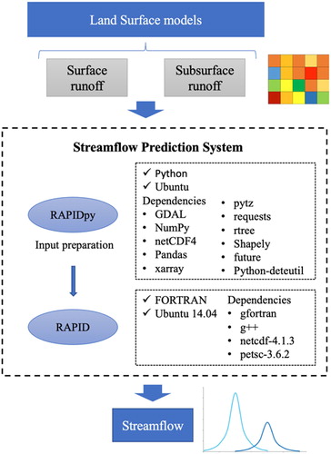 Figure 6. The workflow of the Streamflow Prediction System (gray boxes are inputs).