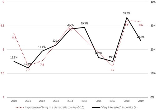 Figure 3: Political interest and importance of democracy among Qataris, 2010‒19.