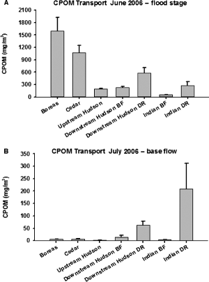 Figure 6. Mean dry weights of CPOM in transport during a natural flood in June 2006 (A) and following the flood in July 2006 at base-flow conditions (B) for five sites on four rivers in the Adirondack Mountains, New York, USA (BF = base-flow conditions; DR = during a release; lines at the top of bars are +1 SE).