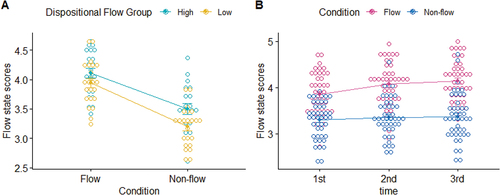 Figure 2. Flow scores by dispositional flow and session. A) dotplot of flow state scores according to dispositional flow. Participants high in dispositional flow tended to report higher flow state scores in both flow and non-flow conditions. B) dotplot of flow state scores by repetition. The reported flow increased slightly from the first to the third time the piece was played.